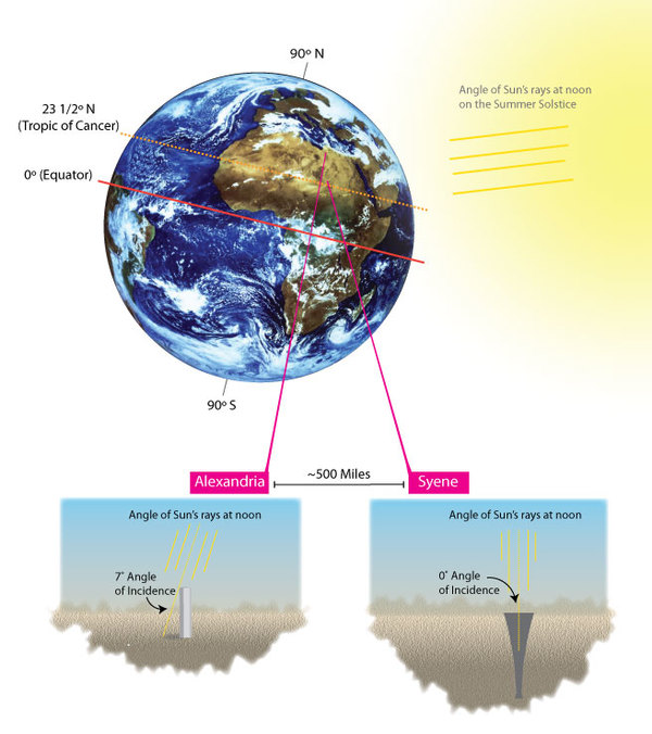 Eratosthenes Circumference of Earth Calculations