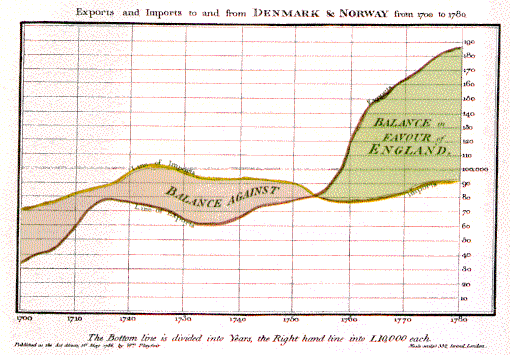 William Playfair's graph