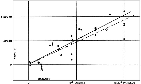 Hubble velocities of galaxies