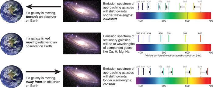 Redshift perception of light from stars