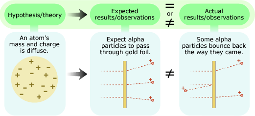 Rutherford's actual observations did not match the expectations generated by his initial hypothesis.